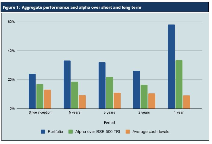 January 2024* : Thirty Fifth Consecutive Month Of Top Decile Performance**, Upside Capture*** 115%, Downside Capture*** 58%