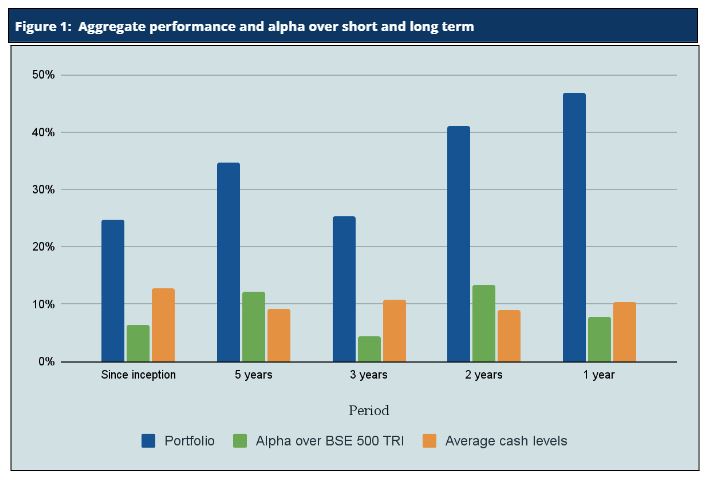 July 2024* : Forty first consecutive month of top decile performance**, upside capture*** 108%, downside capture*** 53%