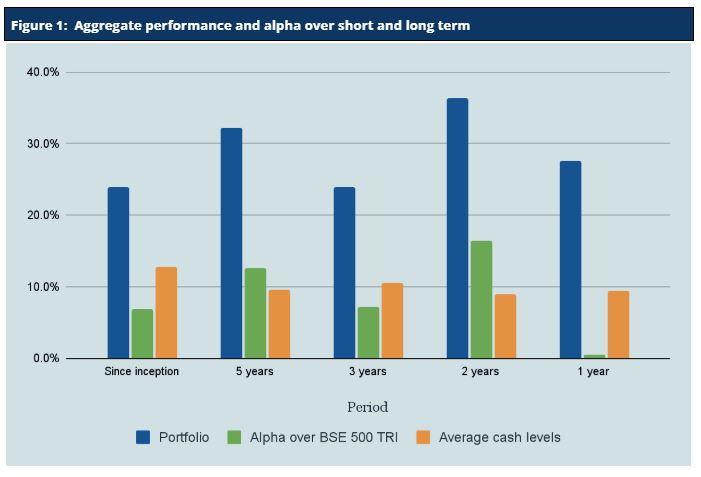 November 2024* : Meaningful alpha for FY25**,  Forty fifth consecutive month of Top decile performance***;  Upside capture**** 107%, Downside capture**** 49%, very clearly among the best