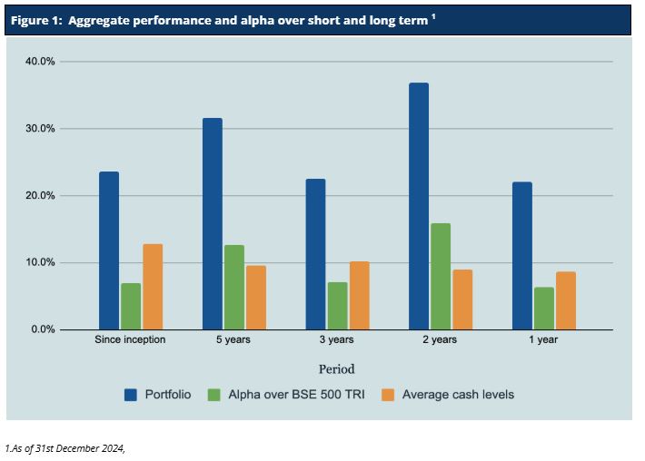 December 2024* : Concluded CY24* with a notable alpha of 6.3%**, 46th consecutive month of top decile performance *** Upside capture **** 108%, Downside capture **** 49%