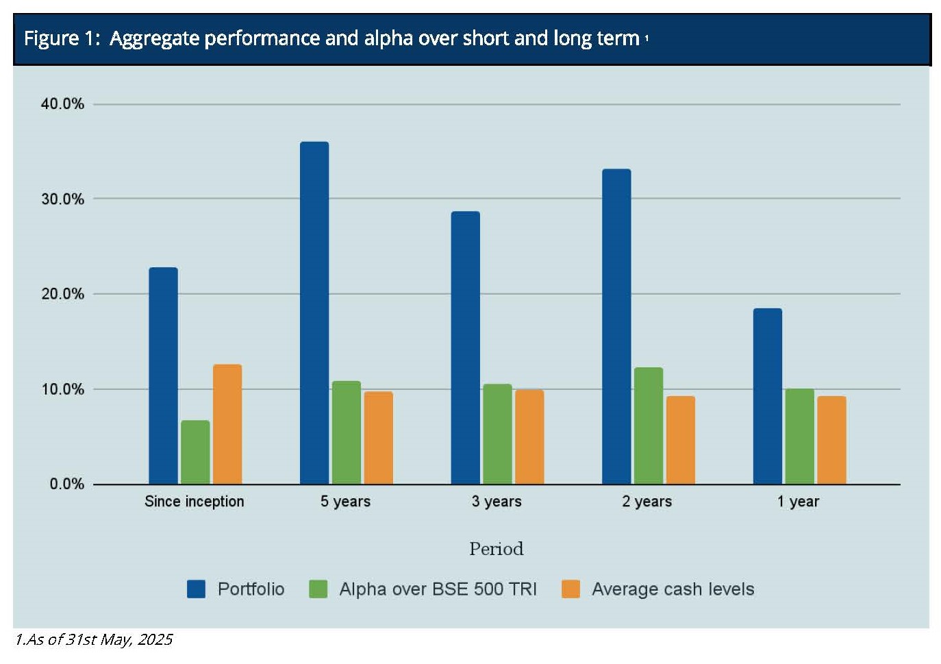 May 2025* : Sameeksha PMS extends its streak of top decile performance to 51st consecutive month**, Median Alpha of ~9%*** till date*, Upside capture**** 106%, Downside capture****45%; Sameeksha AIF ranked second again out of forty-four AIFs*****