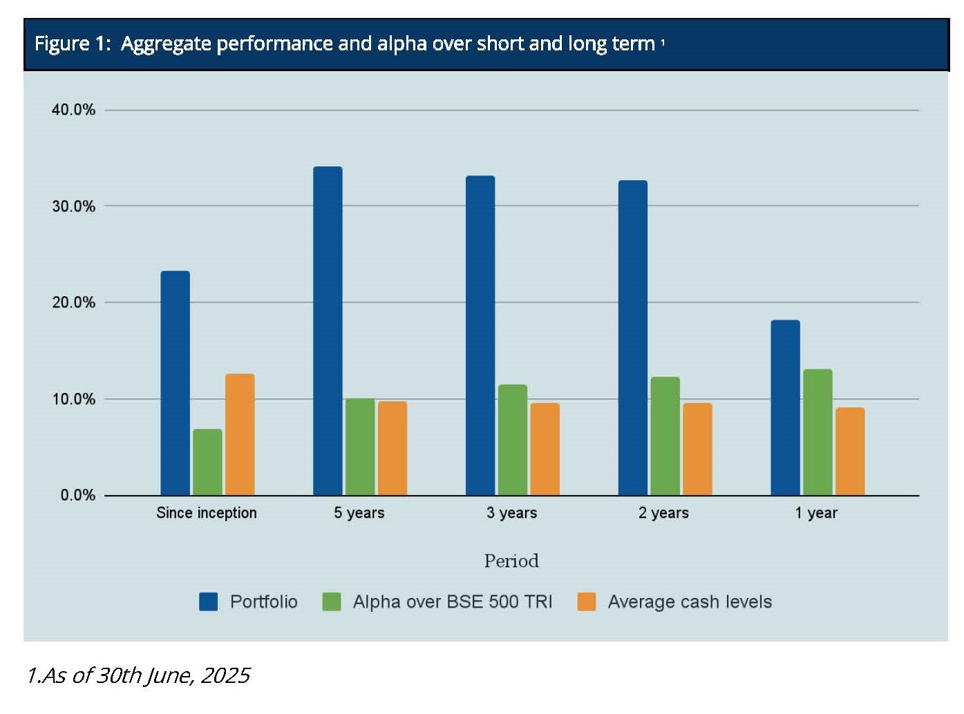 June 2025*: Our AIF ranked second again out of forty-five AIFs *****; 52nd consecutive month month** of top decile performance for our PMS with median Alpha of ~9%*** till date*and Downside capture**** of only 41%;