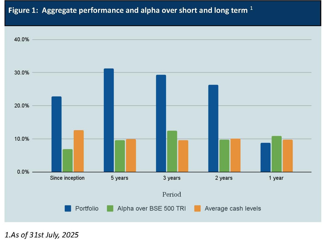 July 2025*: Our AIF ranked second for the fourth consecutive month***** ; 53rd consecutive month** of top decile performance for our PMS with median Alpha of ~9.5%*** till date* and Downside capture**** of only 43%