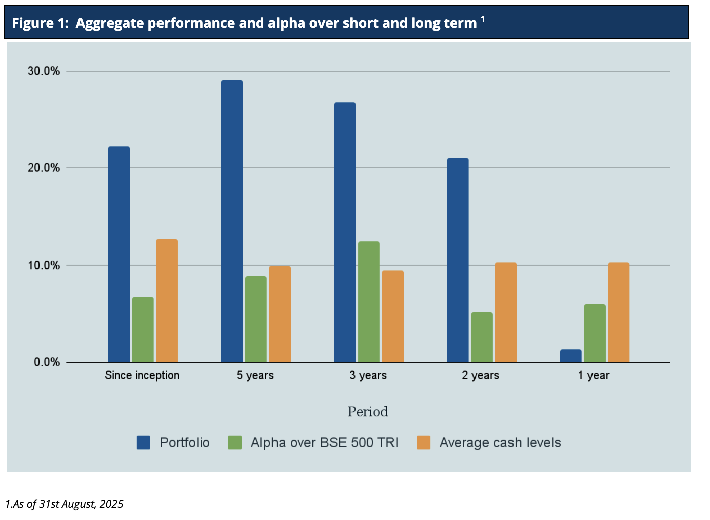 August 2025*: Our AIF ranked second for the fifth consecutive month**; 54th consecutive month*** of top decile performance for our PMS with median Alpha of ~9.2%**** till date1 and Downside capture of only 47%*****