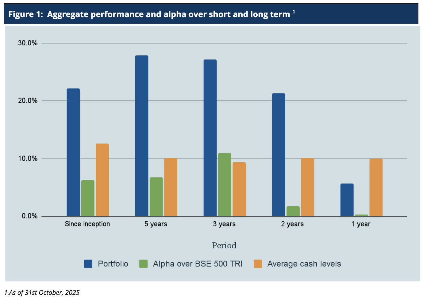 October 2025*: AIF ranked second for the seventh consecutive month** ; for PMS, 56th consecutive month*** of alpha generation with median Alpha of ~9.4%**** till date* and Downside capture of only 52%*****