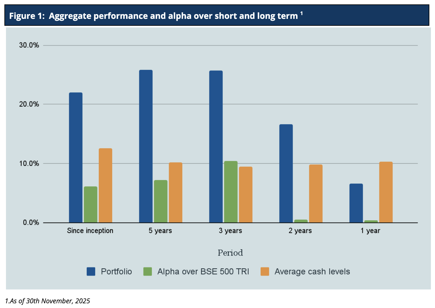 November 2025*: Top-Decile Performance for both PMS and AIF** ; For PMS, 57th consecutive month*** of alpha generation with median Alpha of ~8.8%**** till date* and Downside capture of only 52%*****